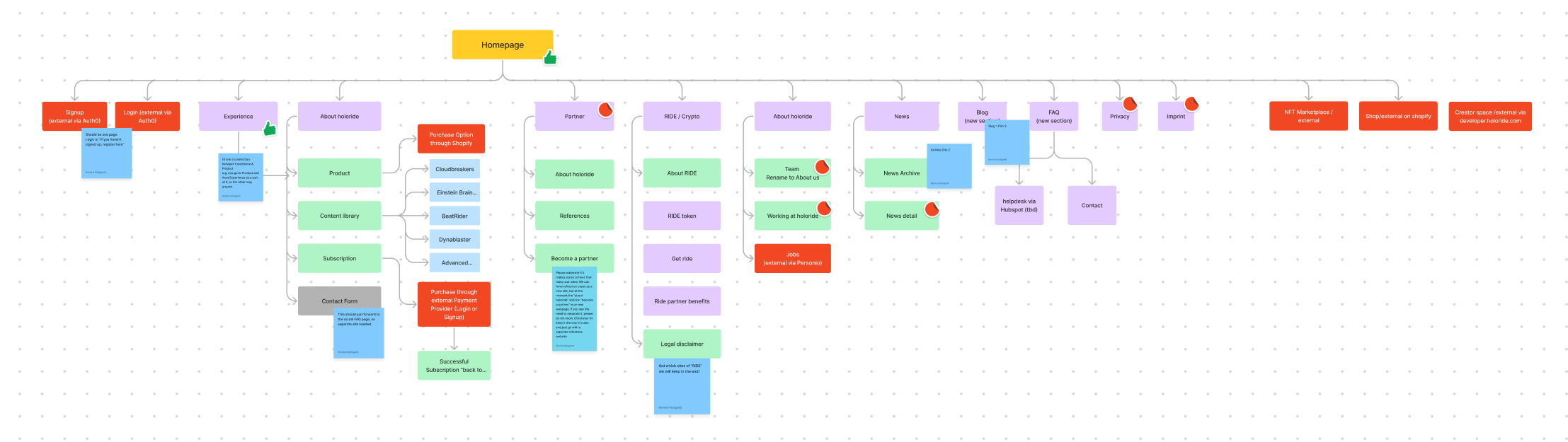 holoride flow sitemap